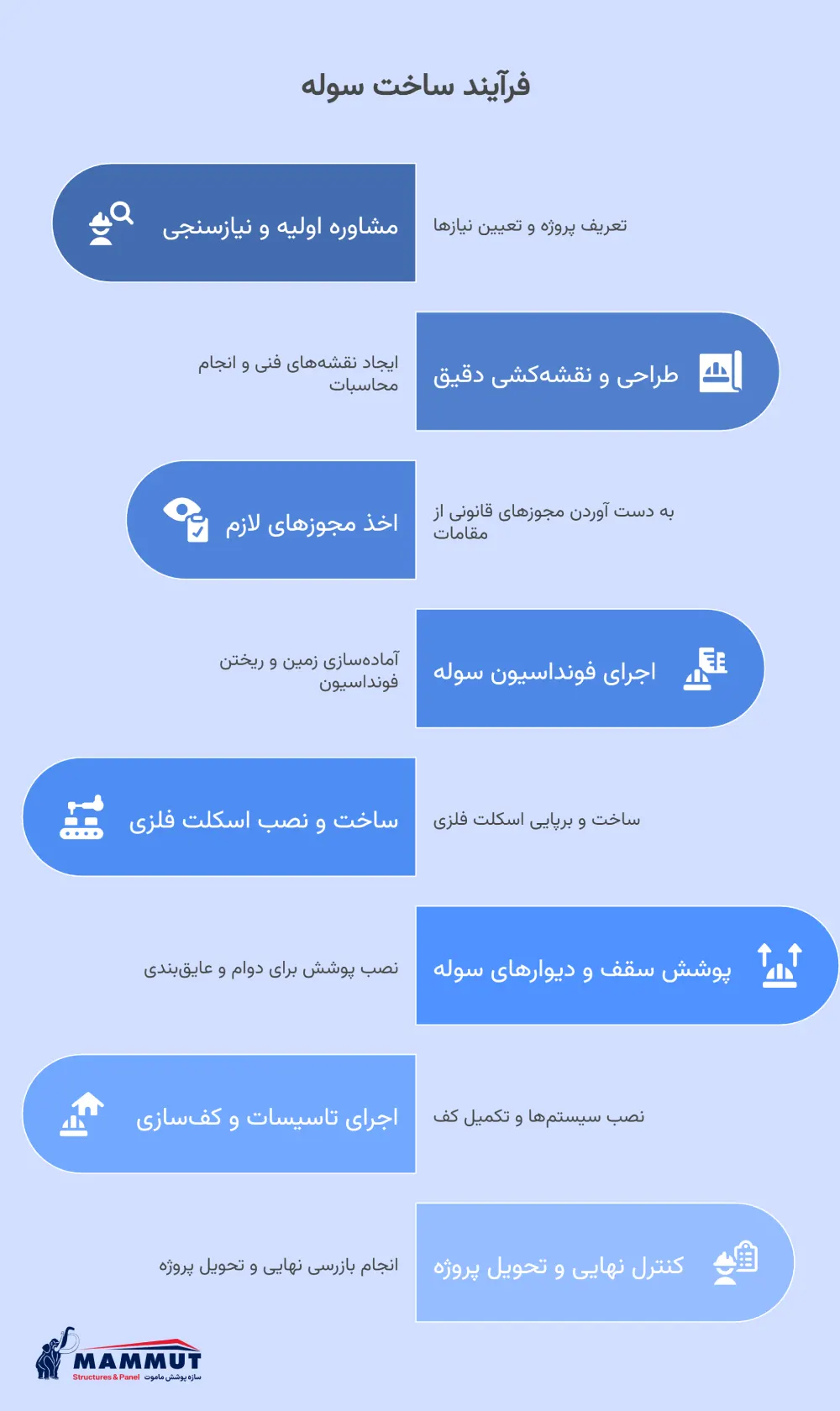 مراحل ساخت سوله