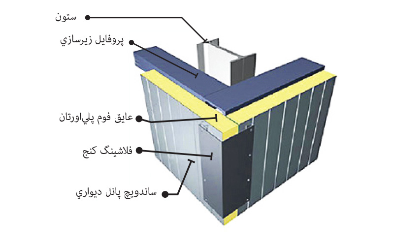 نصب ساندویچ پانل دیواری